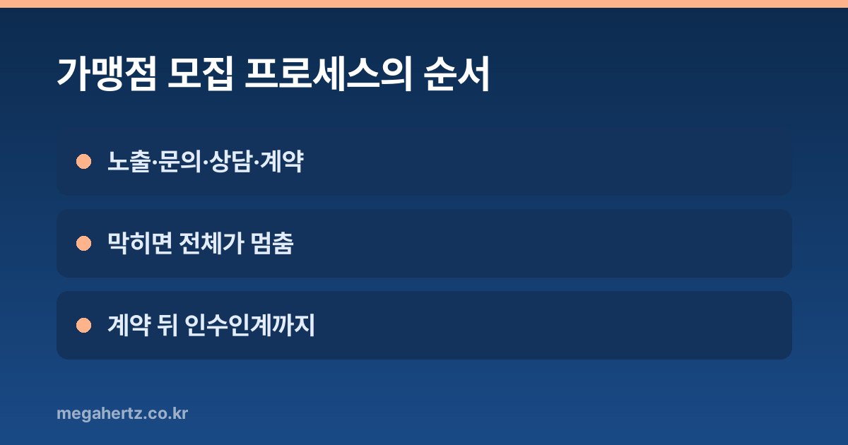 가맹점 모집 프로세스의 순서