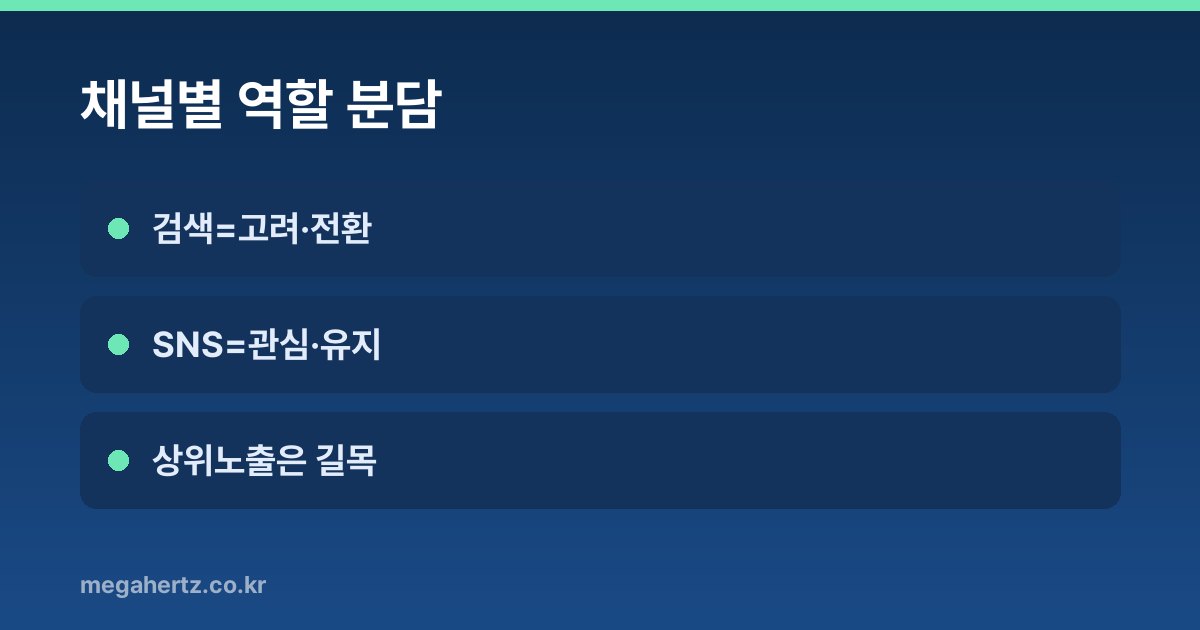채널별 역할 분담