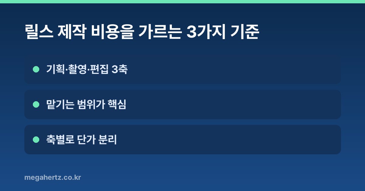 릴스 제작 비용을 가르는 3가지 기준