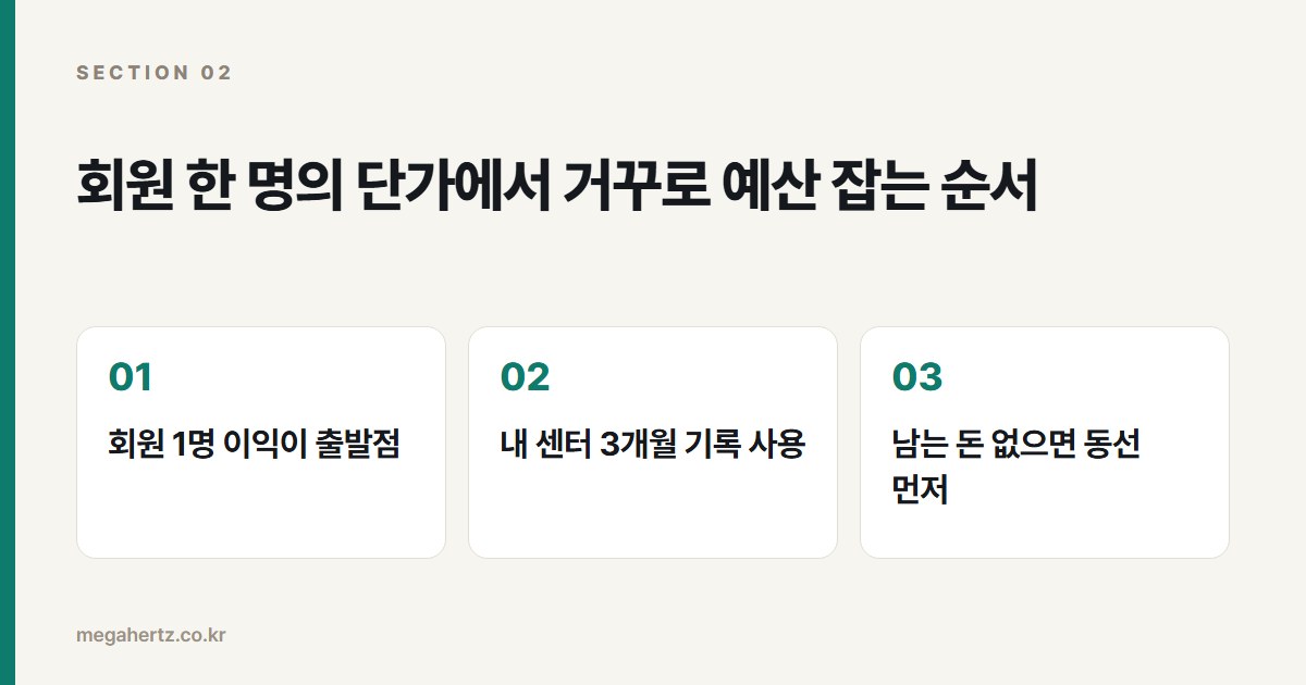 회원 한 명의 단가에서 거꾸로 예산 잡는 순서