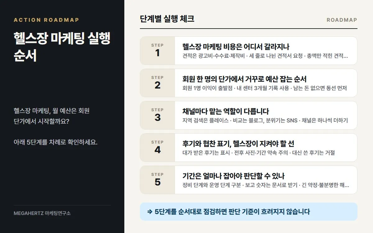 헬스장 마케팅 실행 순서 요약