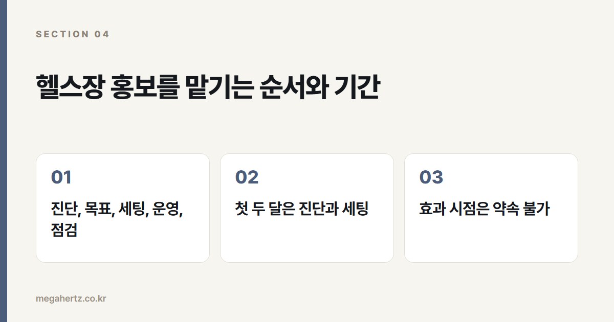 헬스장 홍보를 맡기는 순서와 기간