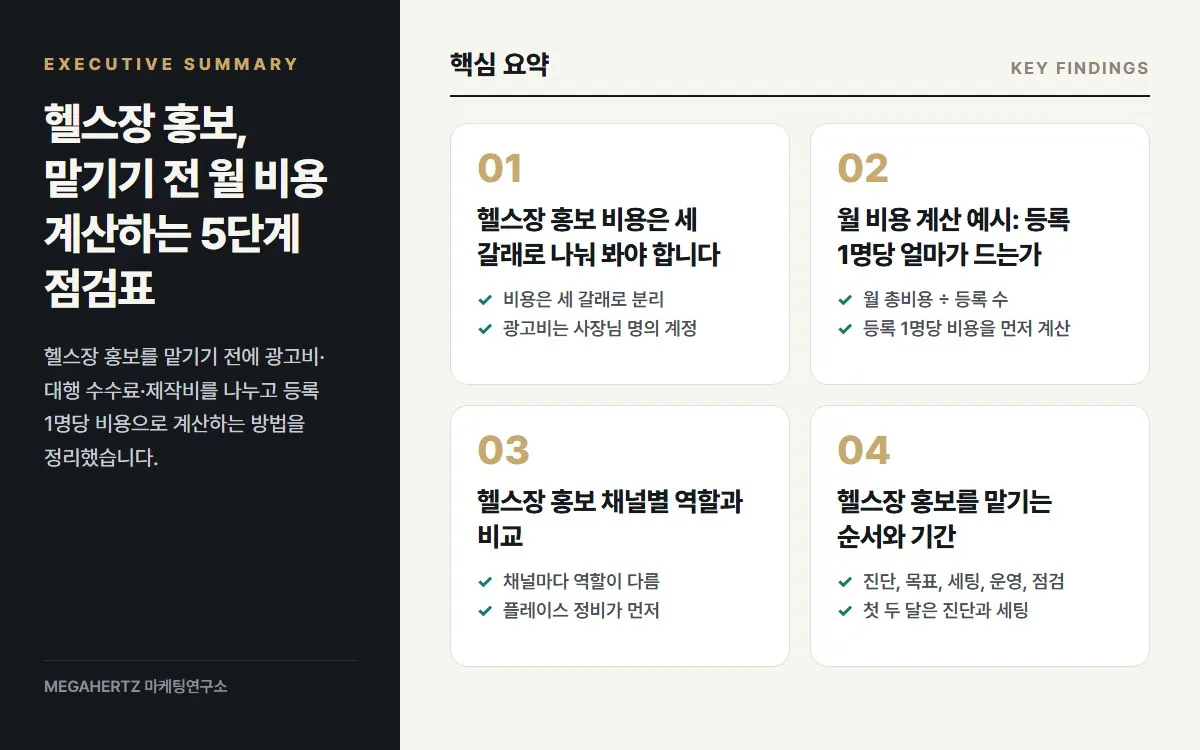 헬스장 홍보, 맡기기 전 월 비용 계산하는 5단계 점검표 핵심 요약