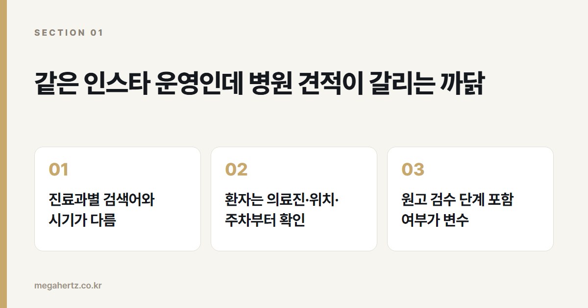 같은 인스타 운영인데 병원 견적이 갈리는 까닭