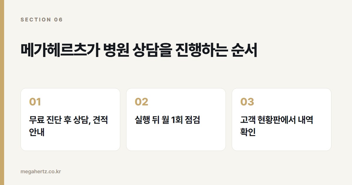 메가헤르츠가 병원 상담을 진행하는 순서