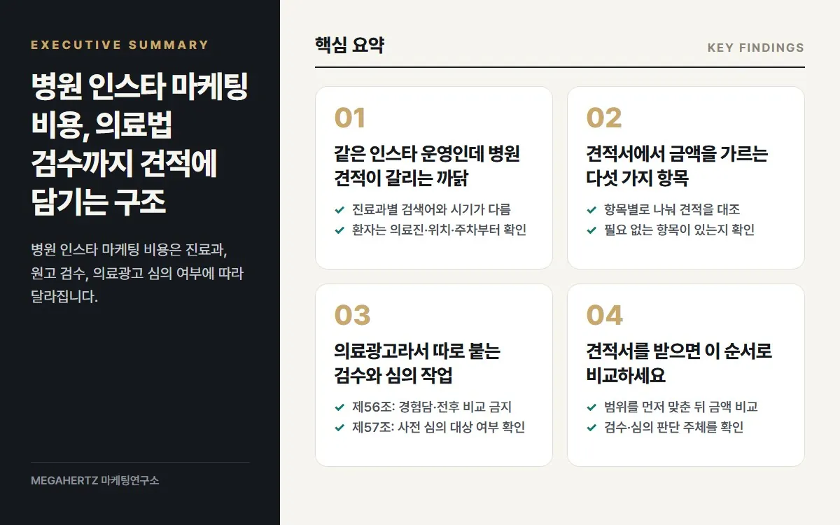 병원 인스타 마케팅 비용, 의료법 검수까지 견적에 담기는 구조 핵심 요약