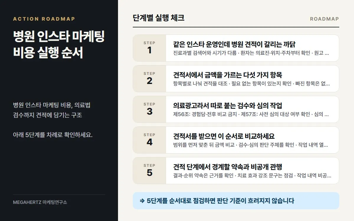 병원 인스타 마케팅 비용 실행 순서 요약