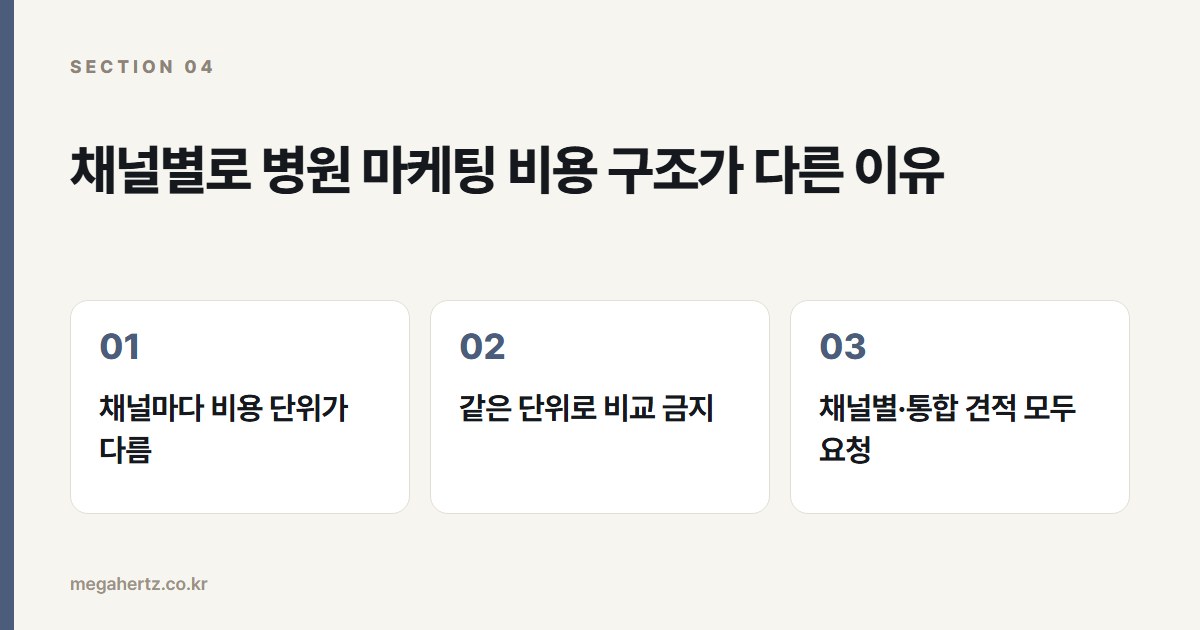 채널별로 병원 마케팅 비용 구조가 다른 이유