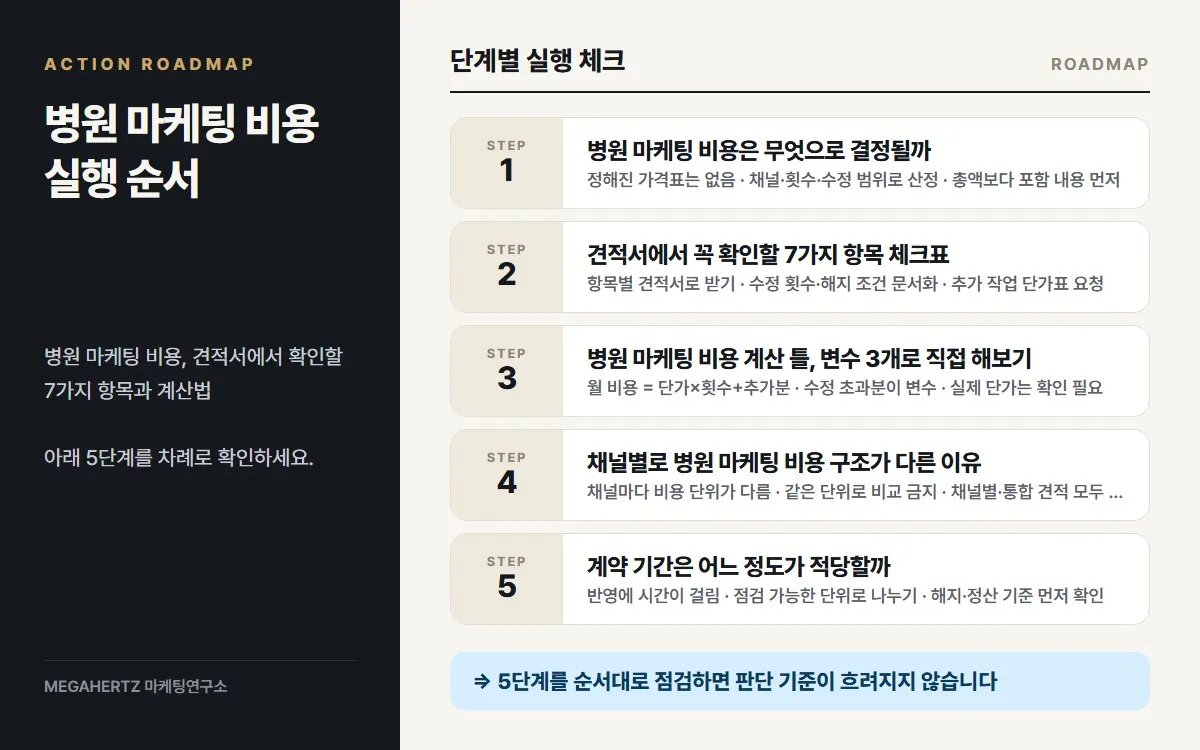 병원 마케팅 비용 실행 순서 요약