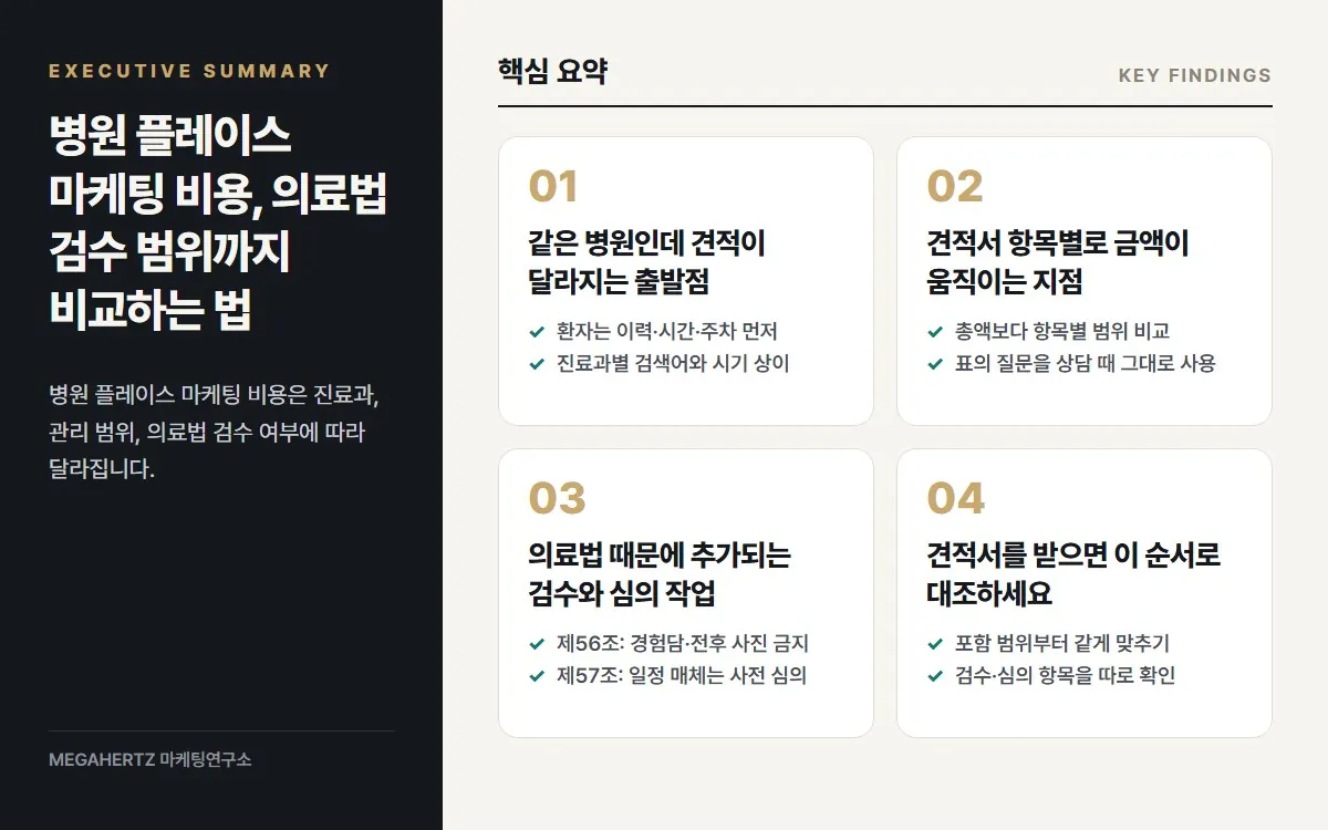 병원 플레이스 마케팅 비용, 의료법 검수 범위까지 비교하는 법 핵심 요약