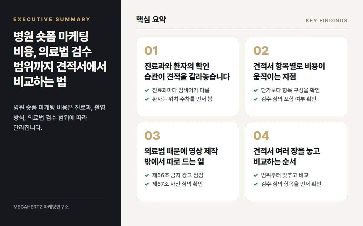 병원 숏폼 마케팅 비용, 의료법 검수 범위까지 견적서에서 비교하는 법 핵심 요약