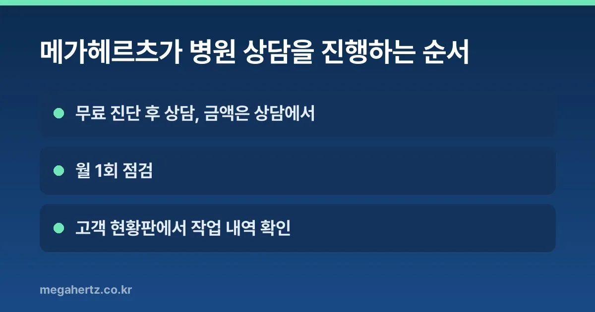 메가헤르츠가 병원 상담을 진행하는 순서