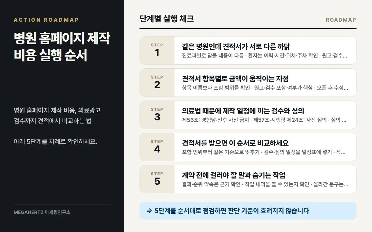 병원 홈페이지 제작 비용 실행 순서 요약