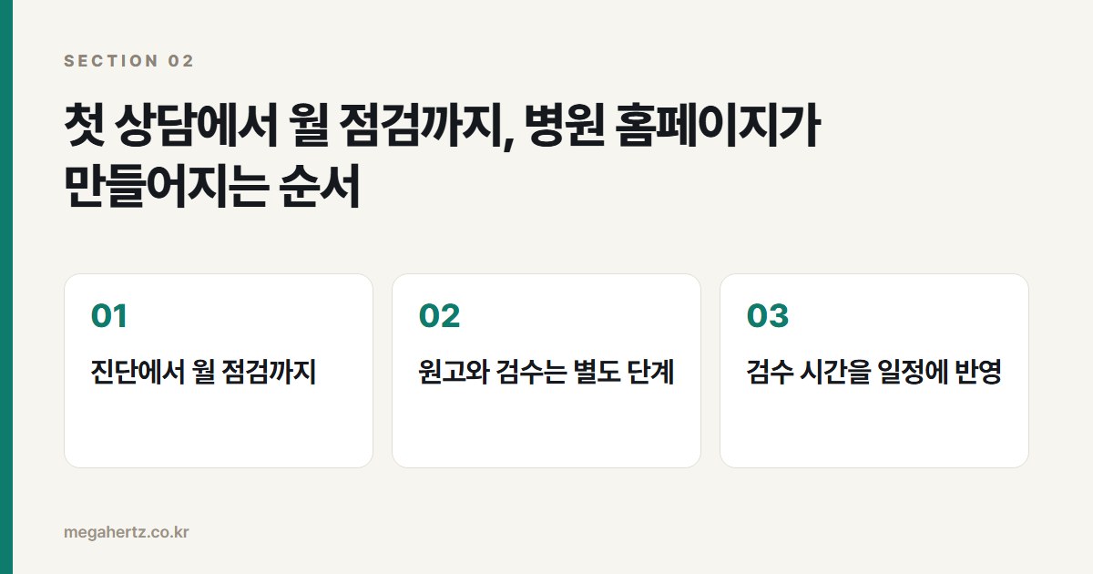 첫 상담에서 월 점검까지, 병원 홈페이지가 만들어지는 순서