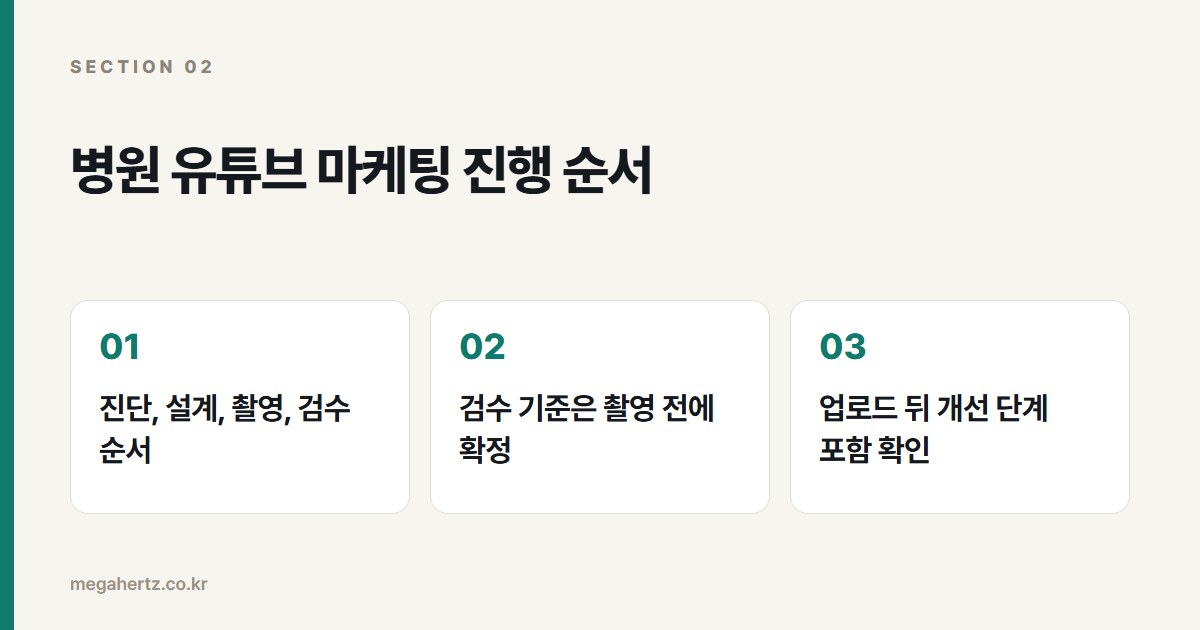병원 유튜브 마케팅 진행 순서