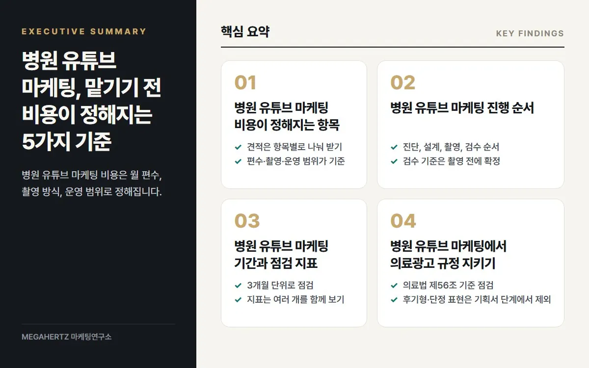병원 유튜브 마케팅, 맡기기 전 비용이 정해지는 5가지 기준 핵심 요약