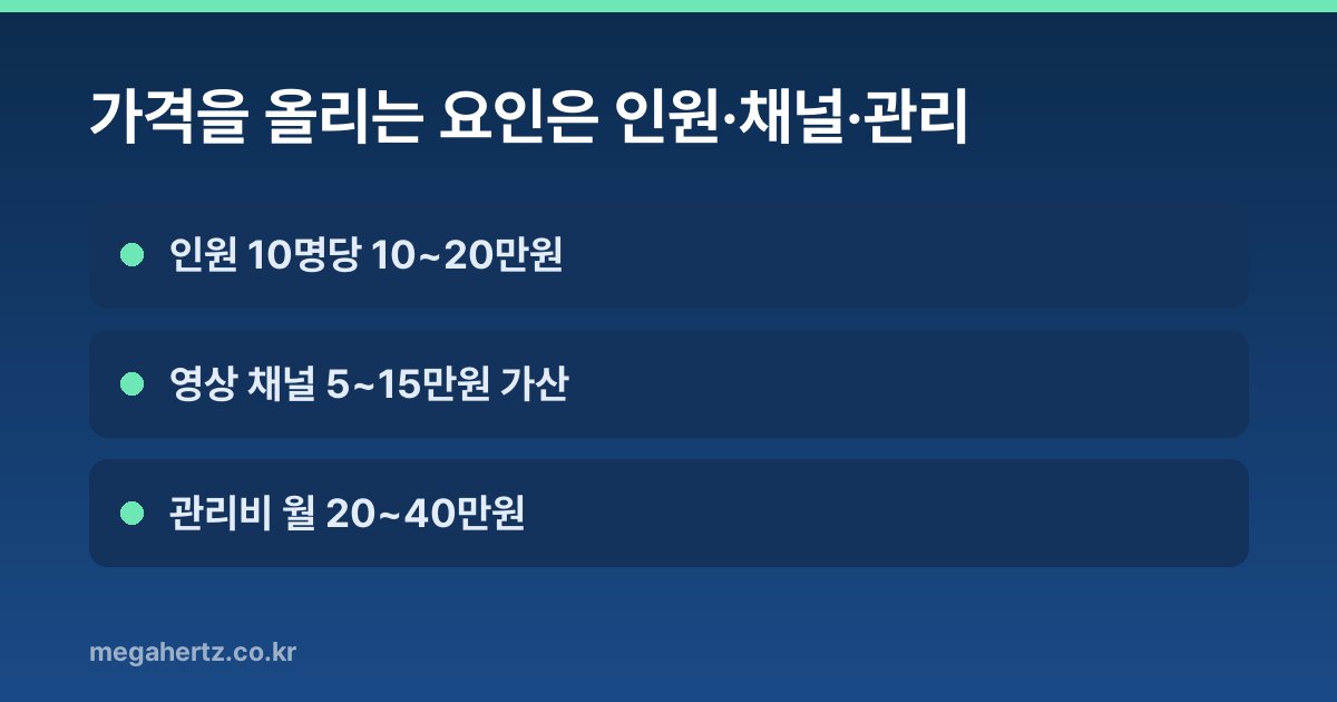 가격을 올리는 요인은 인원·채널·관리