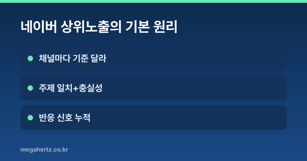 네이버 상위노출의 기본 원리