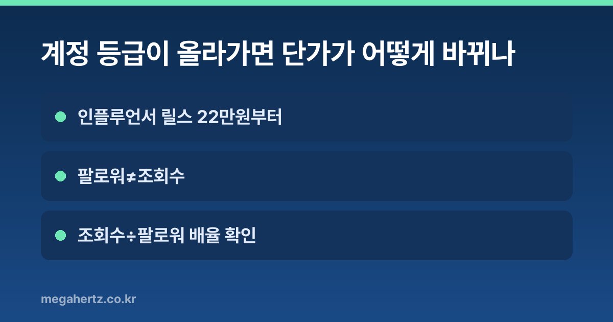 계정 등급이 올라가면 단가가 어떻게 바뀌나