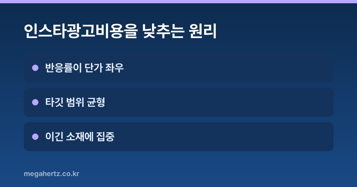인스타광고비용을 낮추는 원리
