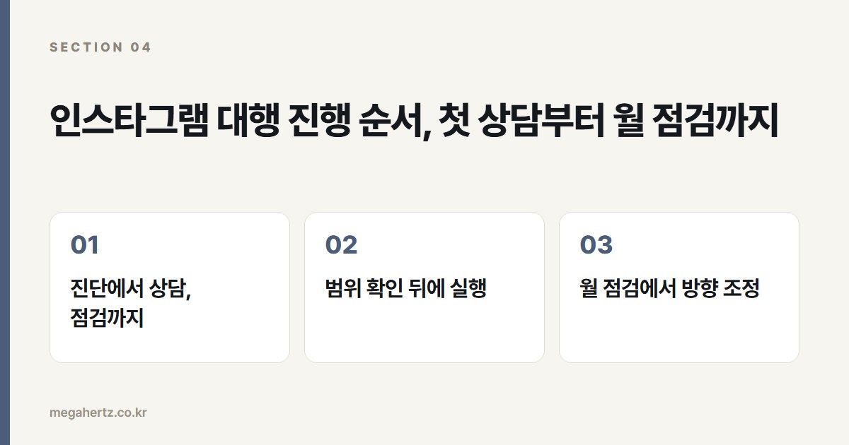 인스타그램 대행 진행 순서, 첫 상담부터 월 점검까지
