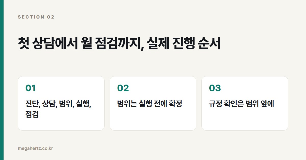첫 상담에서 월 점검까지, 실제 진행 순서