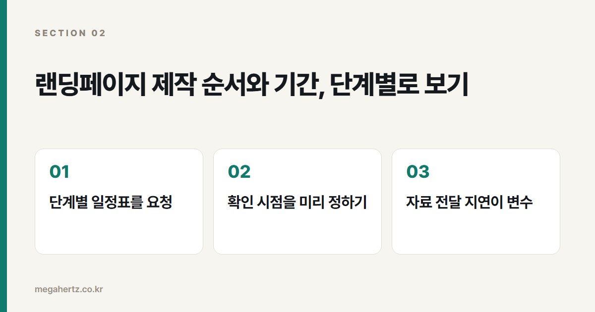 랜딩페이지 제작 순서와 기간, 단계별로 보기