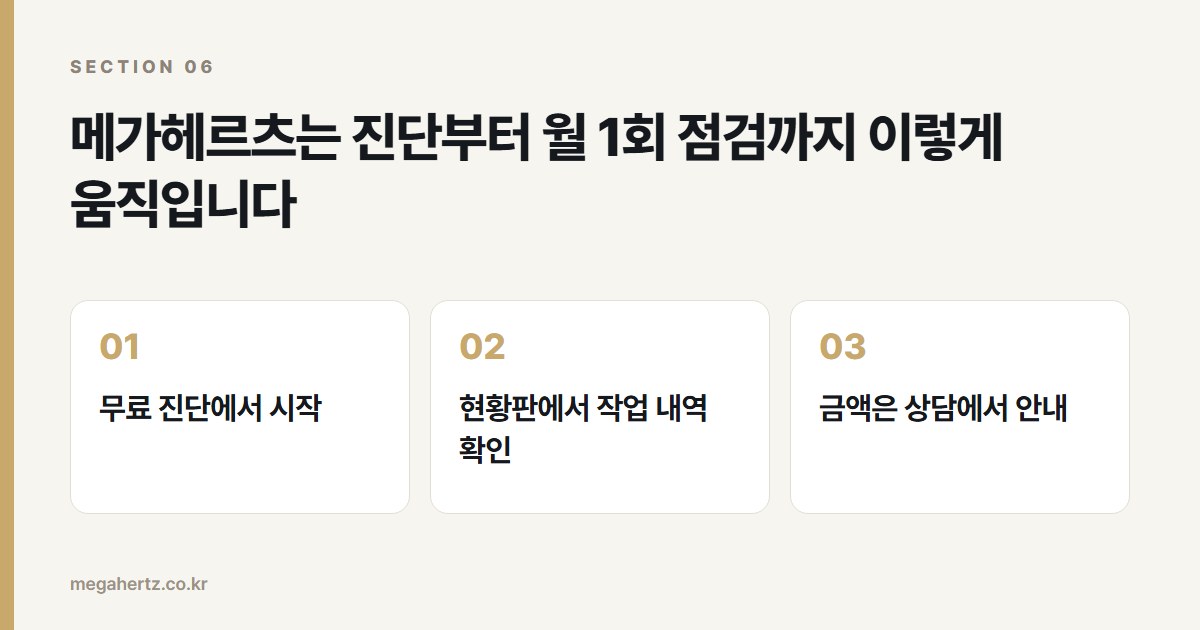 메가헤르츠는 진단부터 월 1회 점검까지 이렇게 움직입니다