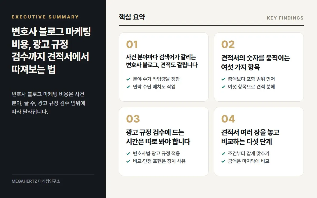 변호사 블로그 마케팅 비용, 광고 규정 검수까지 견적서에서 따져보는 법 핵심 요약