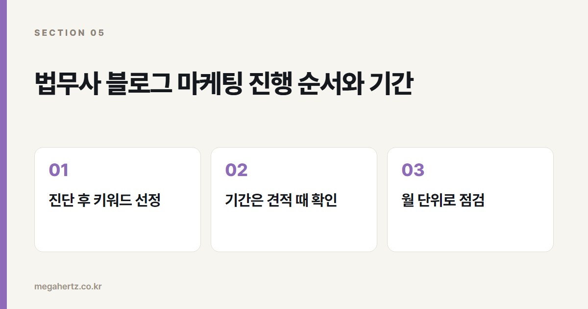법무사 블로그 마케팅 진행 순서와 기간