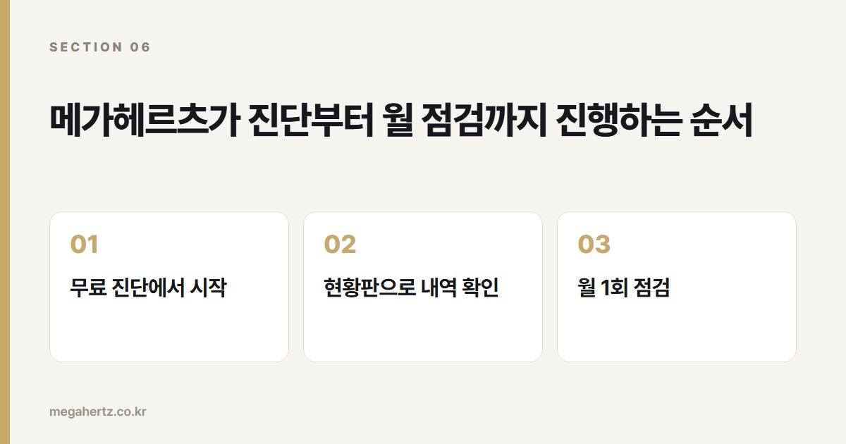 메가헤르츠가 진단부터 월 점검까지 진행하는 순서