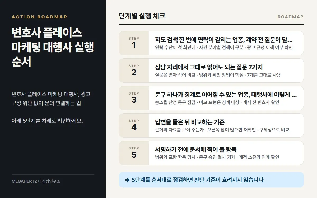 변호사 플레이스 마케팅 대행사 실행 순서 요약