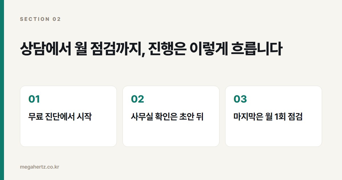 상담에서 월 점검까지, 진행은 이렇게 흐릅니다
