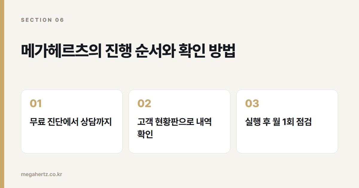 메가헤르츠의 진행 순서와 확인 방법