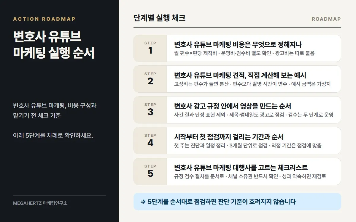 변호사 유튜브 마케팅 실행 순서 요약