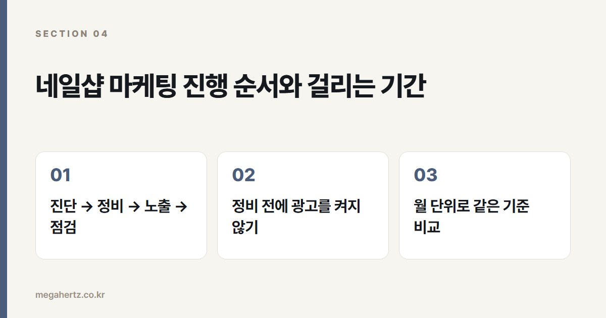 네일샵 마케팅 진행 순서와 걸리는 기간