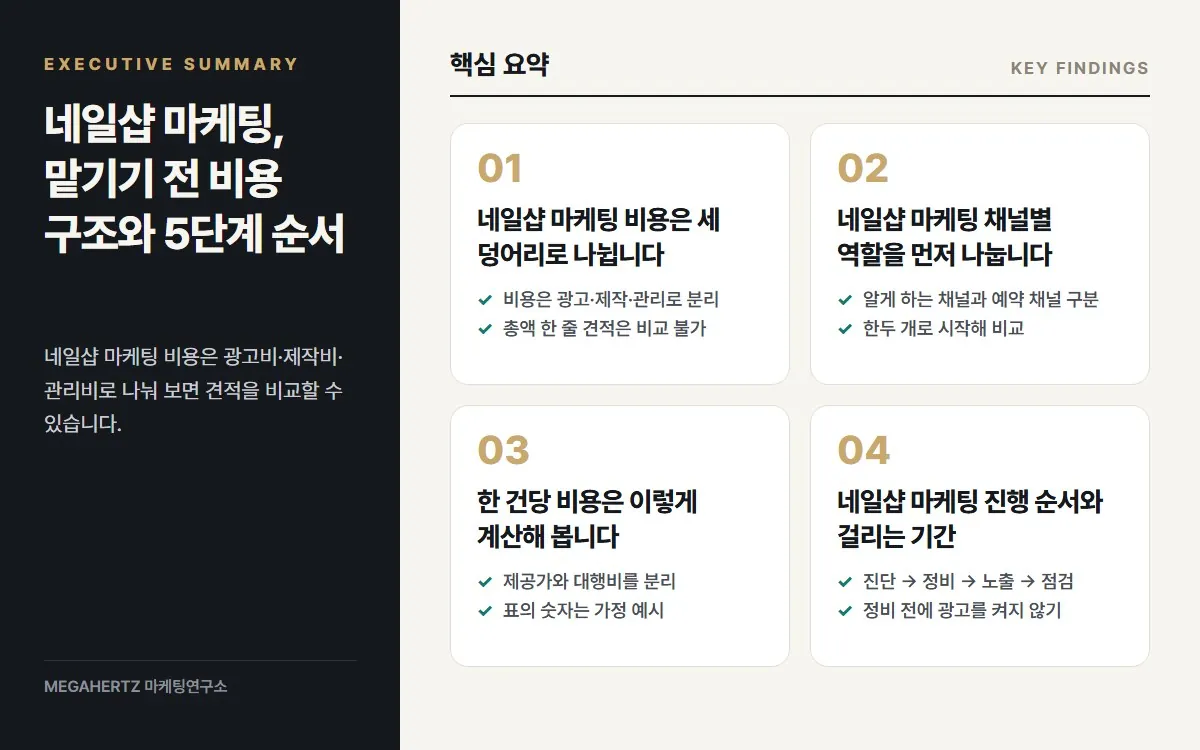 네일샵 마케팅, 맡기기 전 비용 구조와 5단계 순서 핵심 요약