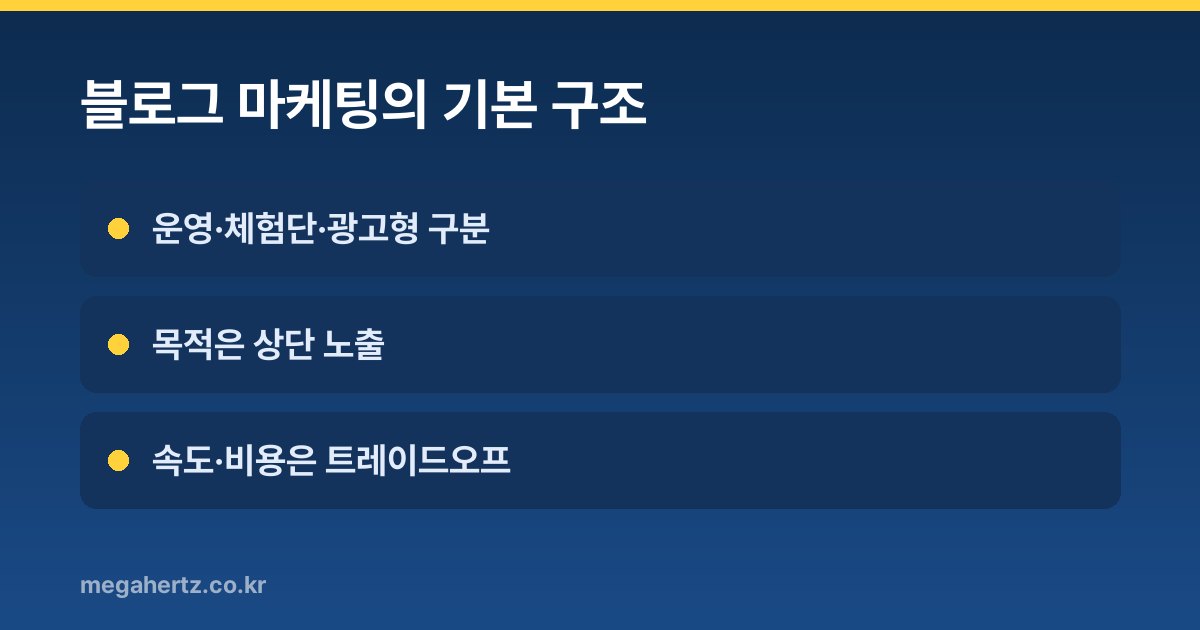 블로그 마케팅의 기본 구조