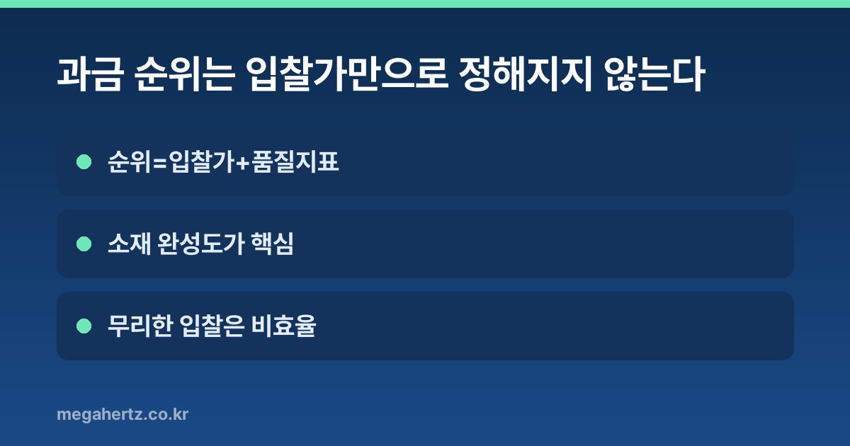 과금 순위는 입찰가만으로 정해지지 않는다