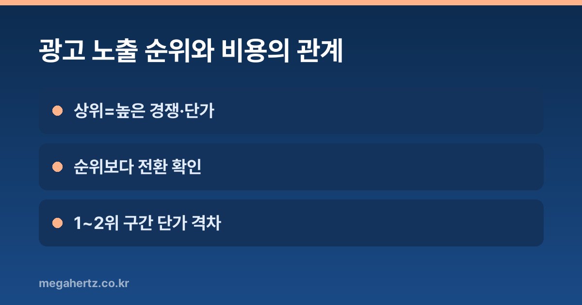 광고 노출 순위와 비용의 관계