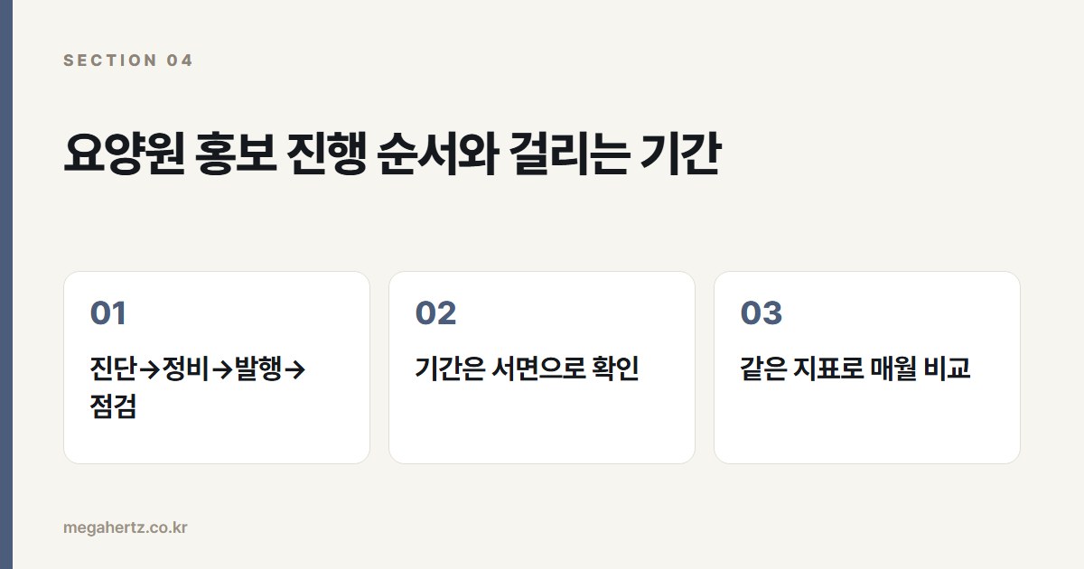 요양원 홍보 진행 순서와 걸리는 기간