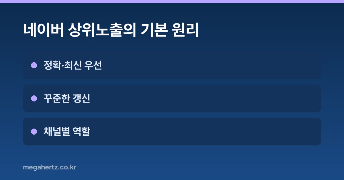 네이버 상위노출의 기본 원리