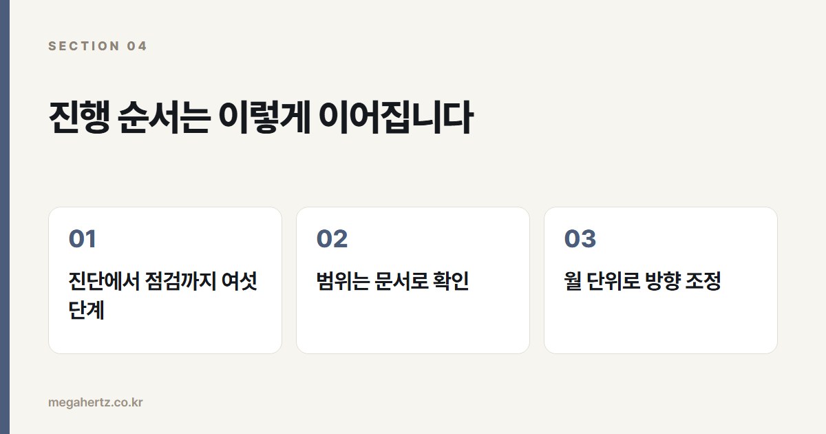 진행 순서는 이렇게 이어집니다