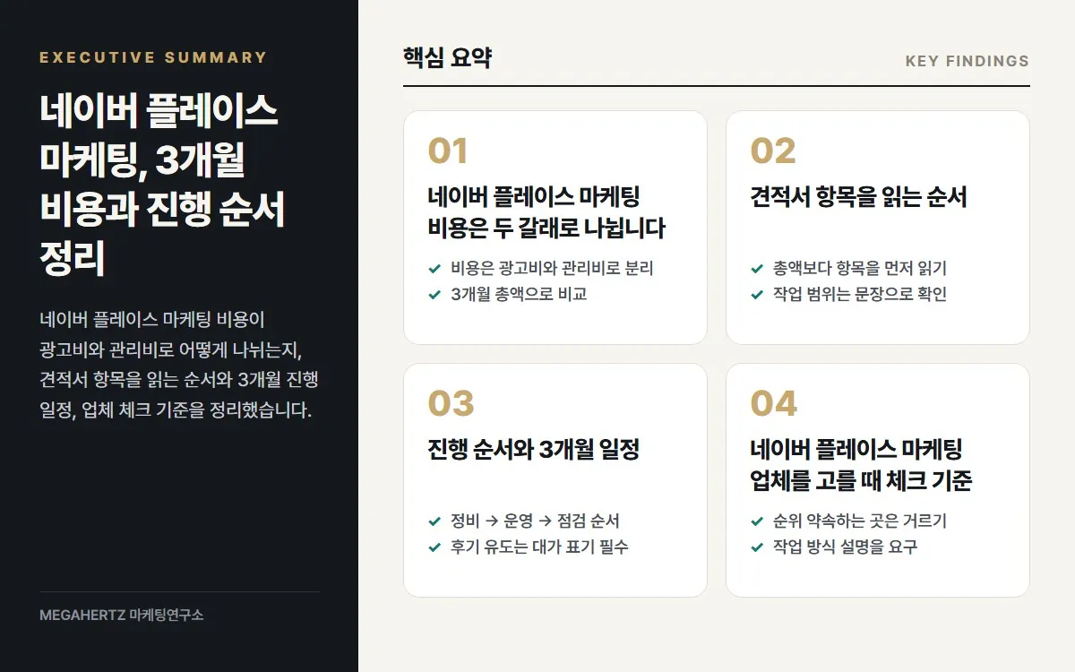 네이버 플레이스 마케팅, 3개월 비용과 진행 순서 정리 핵심 요약