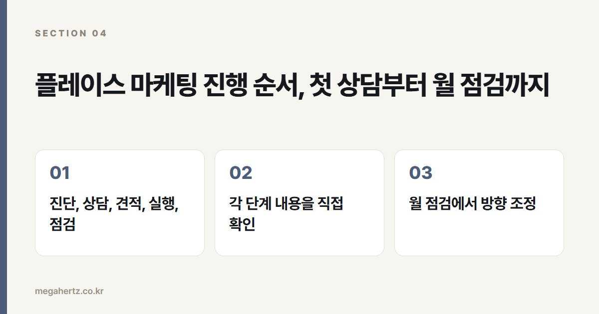 플레이스 마케팅 진행 순서, 첫 상담부터 월 점검까지