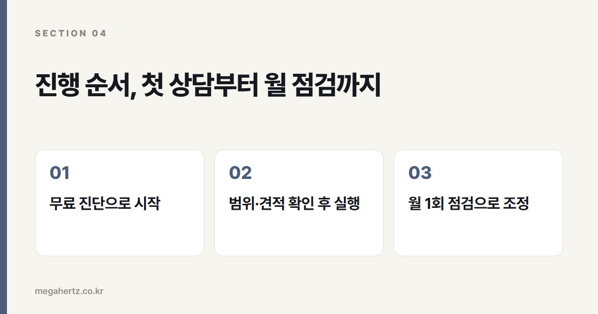 진행 순서, 첫 상담부터 월 점검까지
