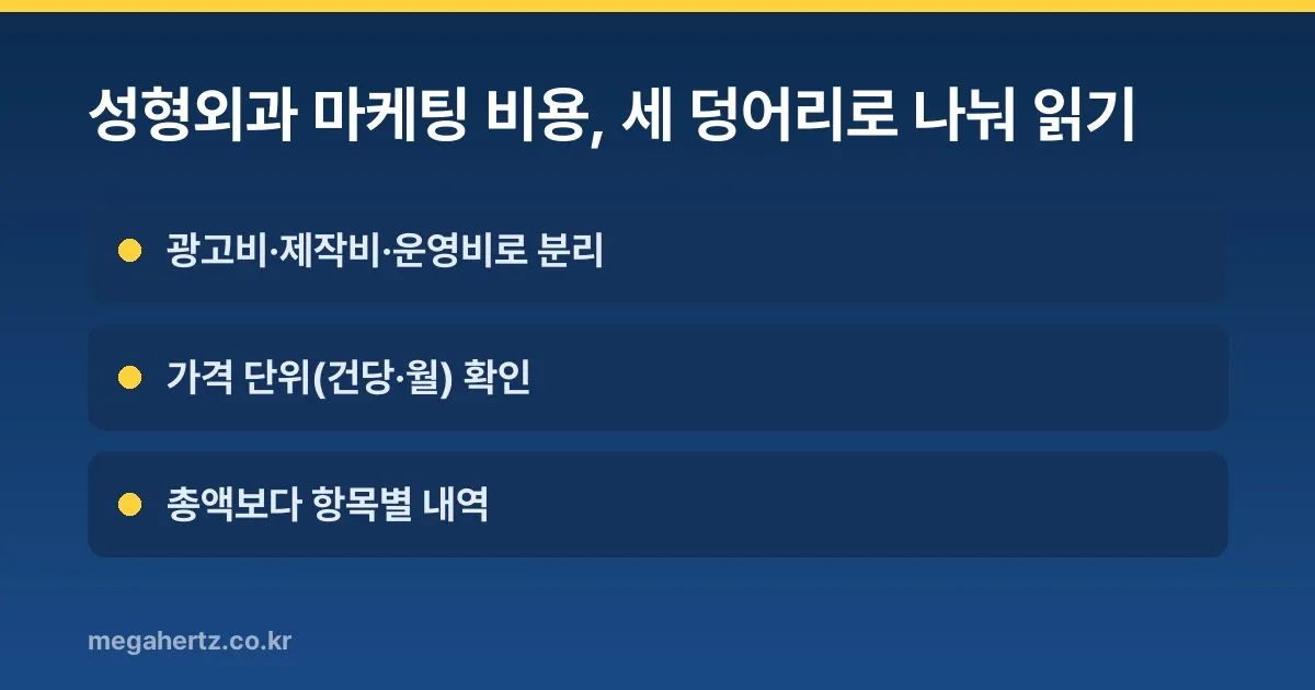 성형외과 마케팅 비용, 세 덩어리로 나눠 읽기