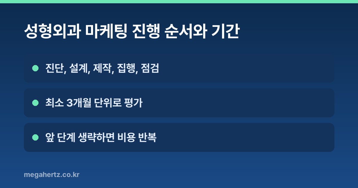 성형외과 마케팅 진행 순서와 기간