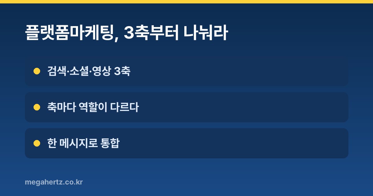 플랫폼마케팅, 3축부터 나눠라