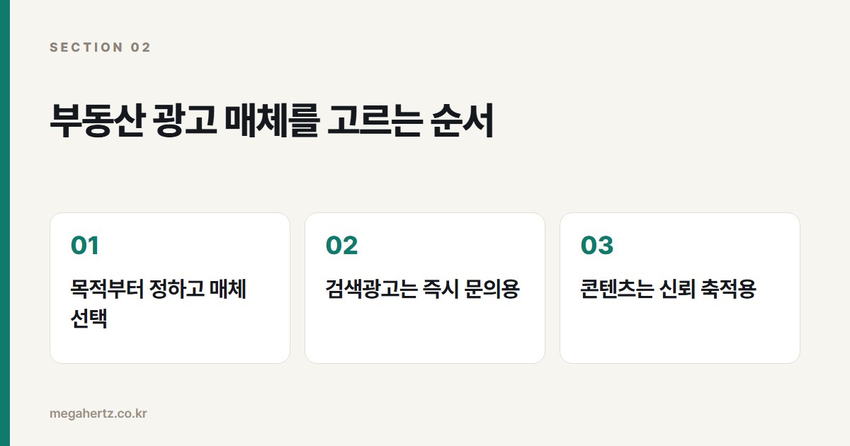 부동산 광고 매체를 고르는 순서